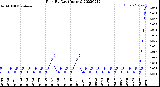 Milwaukee Weather Rain<br>By Day<br>(Inches)