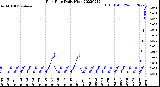 Milwaukee Weather Rain Rate<br>Daily High