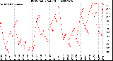 Milwaukee Weather THSW Index<br>Daily High