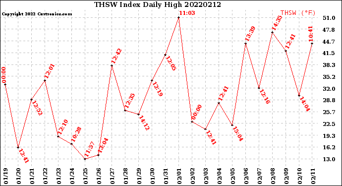 Milwaukee Weather THSW Index<br>Daily High