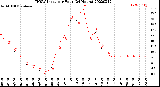 Milwaukee Weather THSW Index<br>per Hour<br>(24 Hours)