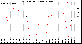 Milwaukee Weather Wind Direction<br>(By Day)