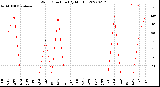 Milwaukee Weather Wind Direction<br>(By Month)