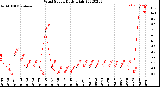 Milwaukee Weather Wind Speed<br>Daily High