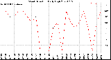 Milwaukee Weather Wind Direction<br>Daily High