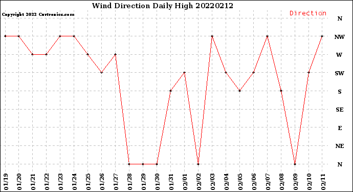 Milwaukee Weather Wind Direction<br>Daily High