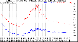 Milwaukee Weather Outdoor Temp / Dew Point<br>by Minute<br>(24 Hours) (Alternate)