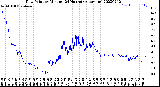 Milwaukee Weather Dew Point<br>by Minute<br>(24 Hours) (Alternate)