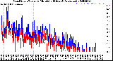 Milwaukee Weather Wind Speed/Gusts<br>by Minute<br>(24 Hours) (Alternate)