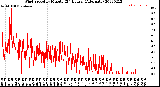 Milwaukee Weather Wind Speed<br>by Minute<br>(24 Hours) (Alternate)