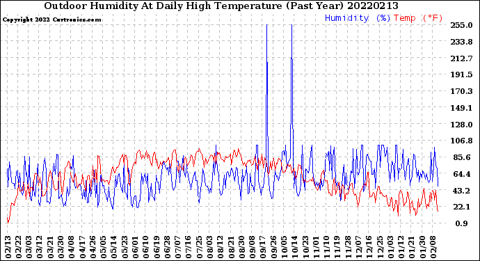 Milwaukee Weather Outdoor Humidity<br>At Daily High<br>Temperature<br>(Past Year)