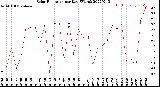 Milwaukee Weather Solar Radiation<br>per Day KW/m2