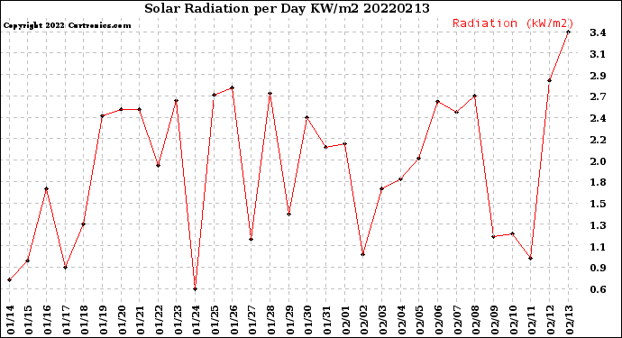 Milwaukee Weather Solar Radiation<br>per Day KW/m2