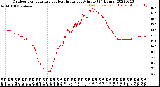 Milwaukee Weather Outdoor Temperature<br>vs Heat Index<br>per Minute<br>(24 Hours)