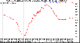 Milwaukee Weather Outdoor Temperature<br>vs Wind Chill<br>per Minute<br>(24 Hours)