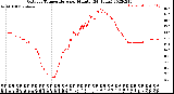 Milwaukee Weather Outdoor Temperature<br>per Minute<br>(24 Hours)