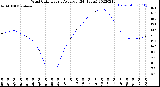 Milwaukee Weather Wind Chill<br>Hourly Average<br>(24 Hours)