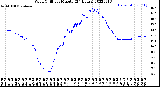 Milwaukee Weather Wind Chill<br>per Minute<br>(24 Hours)