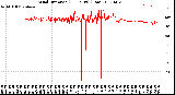 Milwaukee Weather Wind Direction<br>(24 Hours) (Raw)