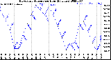 Milwaukee Weather Barometric Pressure<br>per Hour<br>(24 Hours)