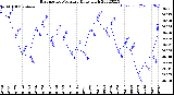 Milwaukee Weather Barometric Pressure<br>Daily High