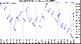 Milwaukee Weather Barometric Pressure<br>Daily Low