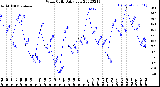 Milwaukee Weather Wind Chill<br>Daily Low