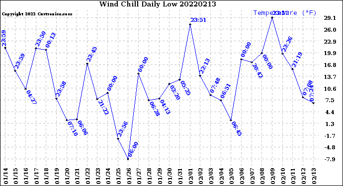 Milwaukee Weather Wind Chill<br>Daily Low