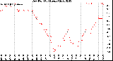 Milwaukee Weather Dew Point<br>(24 Hours)