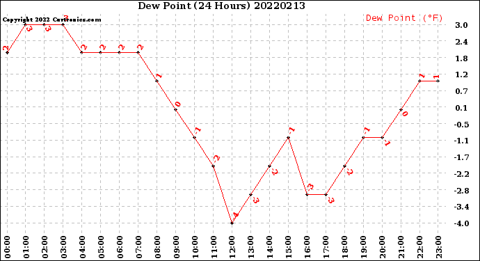 Milwaukee Weather Dew Point<br>(24 Hours)