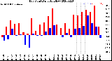 Milwaukee Weather Dew Point<br>Daily High/Low