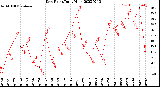 Milwaukee Weather Dew Point<br>Daily High