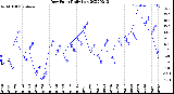 Milwaukee Weather Dew Point<br>Daily Low