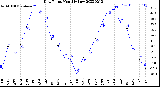 Milwaukee Weather Dew Point<br>Monthly Low