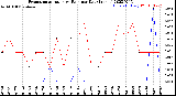 Milwaukee Weather Evapotranspiration<br>vs Rain per Day<br>(Inches)