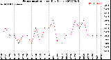 Milwaukee Weather Evapotranspiration<br>per Day (Inches)