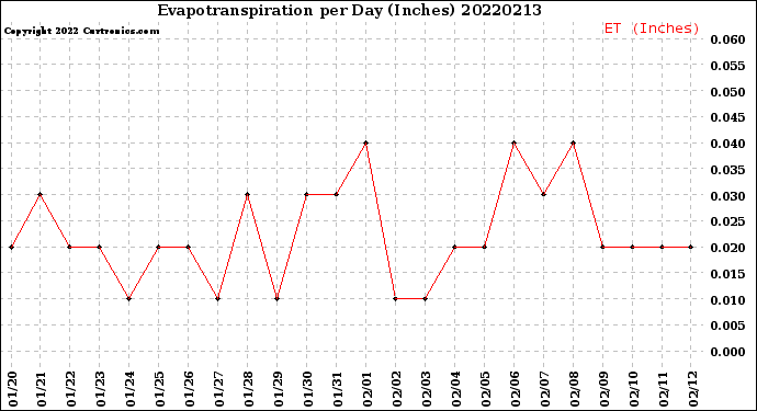 Milwaukee Weather Evapotranspiration<br>per Day (Inches)