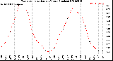 Milwaukee Weather Evapotranspiration<br>per Month (Inches)