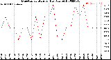 Milwaukee Weather Evapotranspiration<br>per Day (Ozs sq/ft)