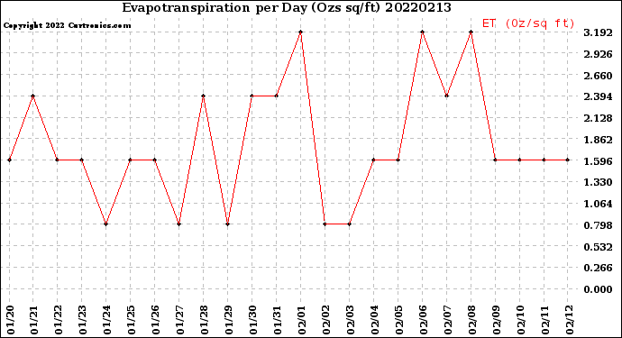 Milwaukee Weather Evapotranspiration<br>per Day (Ozs sq/ft)