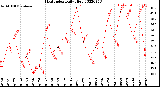 Milwaukee Weather Heat Index<br>Daily High