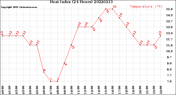 Milwaukee Weather Heat Index<br>(24 Hours)