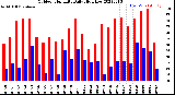 Milwaukee Weather Outdoor Humidity<br>Daily High/Low