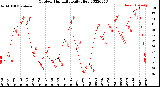 Milwaukee Weather Outdoor Humidity<br>Daily High