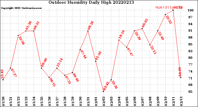 Milwaukee Weather Outdoor Humidity<br>Daily High