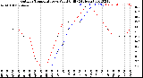 Milwaukee Weather Outdoor Temperature<br>vs Wind Chill<br>(24 Hours)