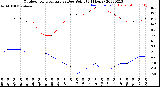 Milwaukee Weather Outdoor Temperature<br>vs Dew Point<br>(24 Hours)