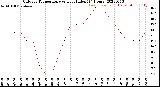 Milwaukee Weather Outdoor Temperature<br>vs Heat Index<br>(24 Hours)