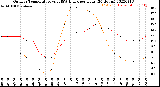 Milwaukee Weather Outdoor Temperature<br>vs THSW Index<br>per Hour<br>(24 Hours)