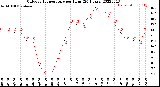 Milwaukee Weather Outdoor Temperature<br>per Hour<br>(24 Hours)